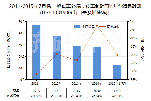 2011-2015年7月橡、塑或革外底，皮革制鞋面的其他運動鞋靴(HS64031900)出口量及增速統(tǒng)計